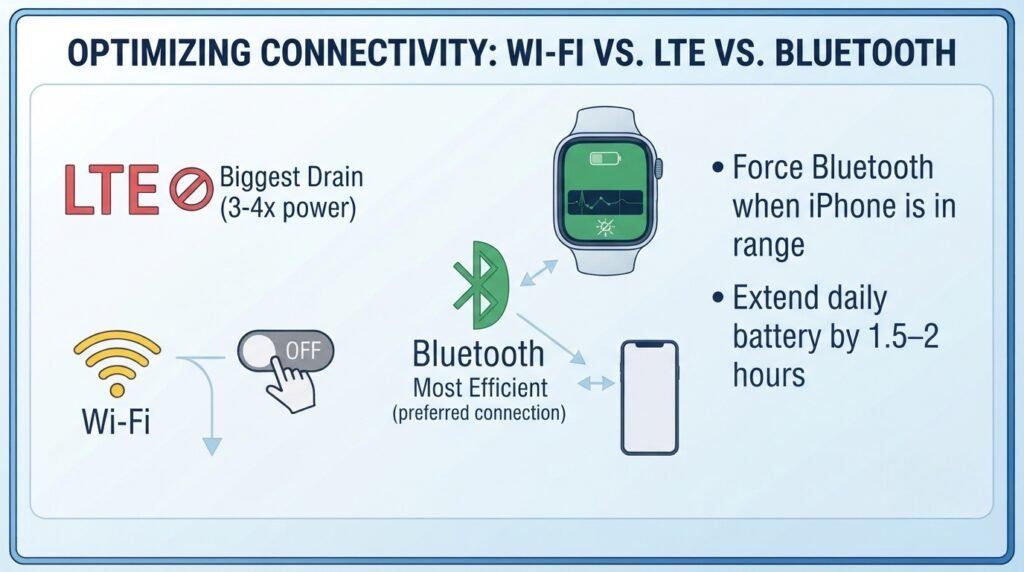 Optimizing Connectivity: WiFi vs. LTE vs. Bluetooth